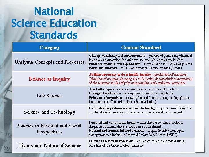 National Science Education Standards Category Content Standard Unifying Concepts and Processes Change, constancy and