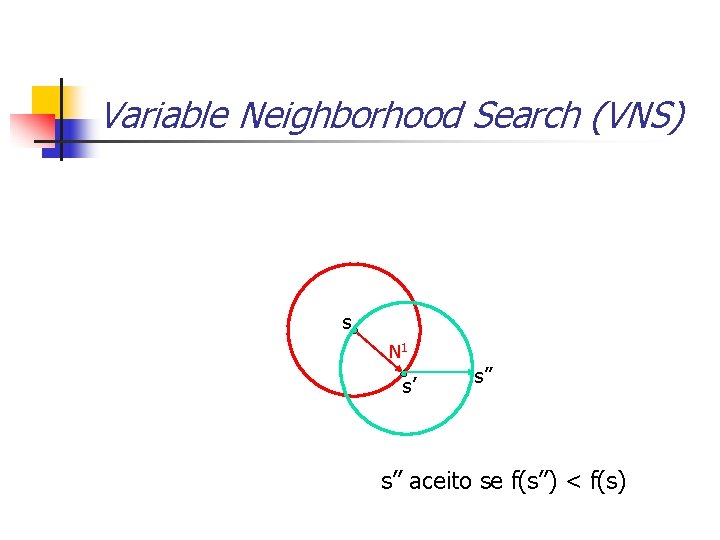 Variable Neighborhood Search (VNS) s N 1 s’ s’’ aceito se f(s’’) < f(s)