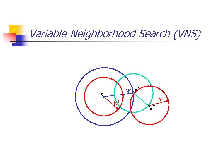 Variable Neighborhood Search (VNS) N 2 s’ s N 1 s’’ 