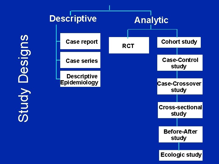 Study Designs Descriptive Case report Case series Descriptive Epidemiology Analytic RCT Cohort study Case-Control