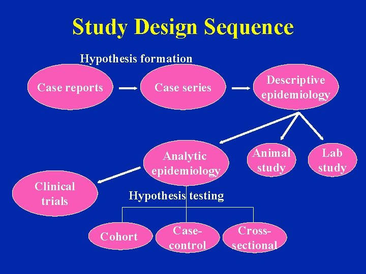 Study Design Sequence Hypothesis formation Case reports Case series Analytic epidemiology Clinical trials Descriptive