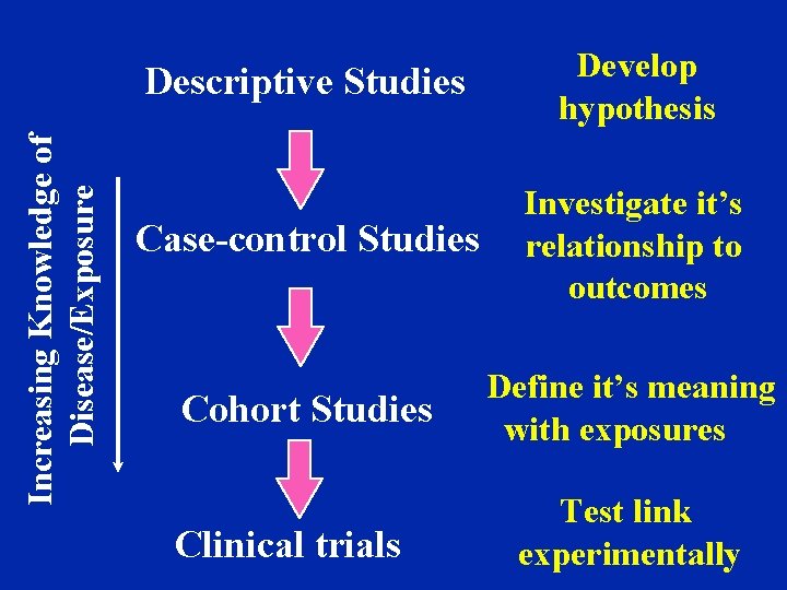 Increasing Knowledge of Disease/Exposure Descriptive Studies Develop hypothesis Case-control Studies Investigate it’s relationship to