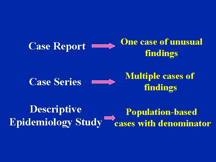 Case Report One case of unusual findings Case Series Multiple cases of findings Descriptive