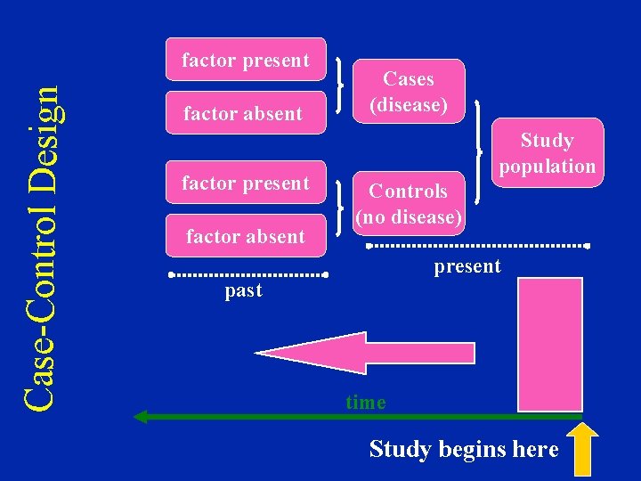 Case-Control Design factor present factor absent Cases (disease) Study population Controls (no disease) present