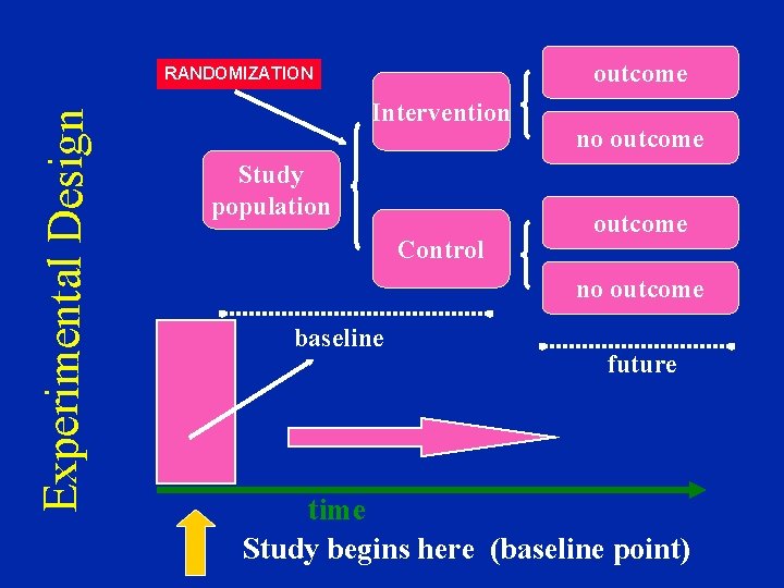 outcome Experimental Design RANDOMIZATION Intervention Study population Control no outcome baseline future time Study