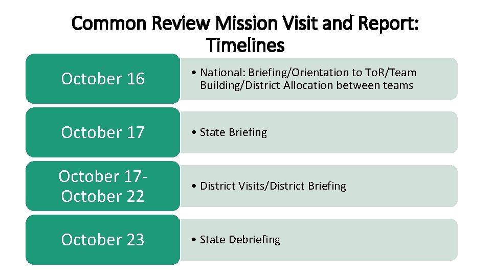 Common Review Mission Visit and Report: Timelines October 16 • National: Briefing/Orientation to To.