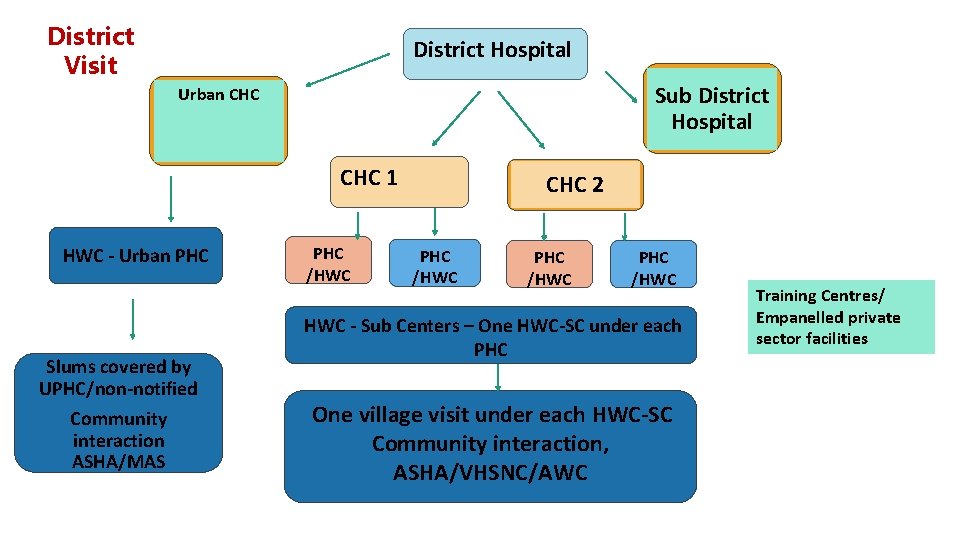 District Visit District Hospital Sub District Hospital Urban CHC 1 HWC - Urban PHC