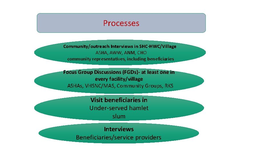 Processes Community/outreach Interviews in SHC-HWC/Village ASHA, AWW, ANM, CHO community representatives, including beneficiaries Focus