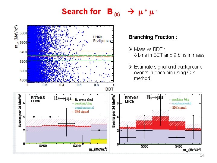 Search for B (s) m + m Branching Fraction : Ø Mass vs BDT