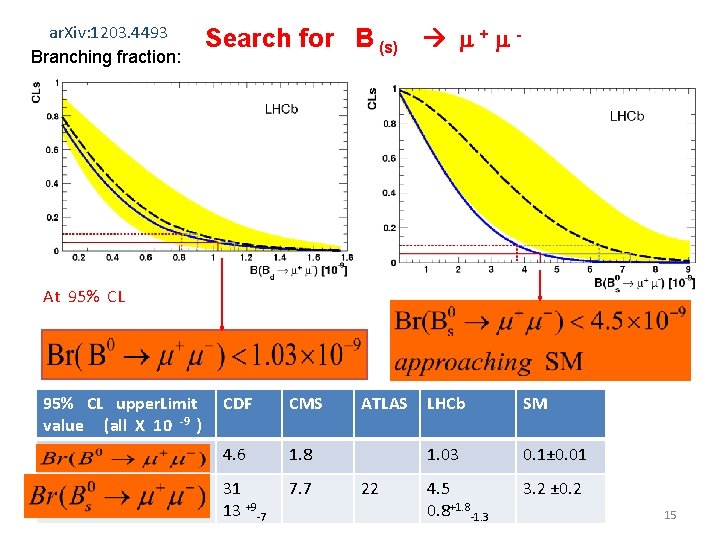ar. Xiv: 1203. 4493 Branching fraction: Search for B (s) m + m -