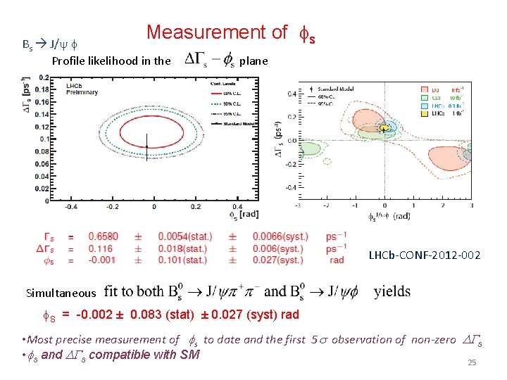 Measurement of fs Bs J/y f Profile likelihood in the plane LHCb-CONF-2012 -002 Simultaneous