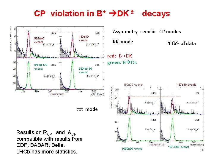CP violation in B+ DK ± decays Asymmetry seen in CP modes 592± 40