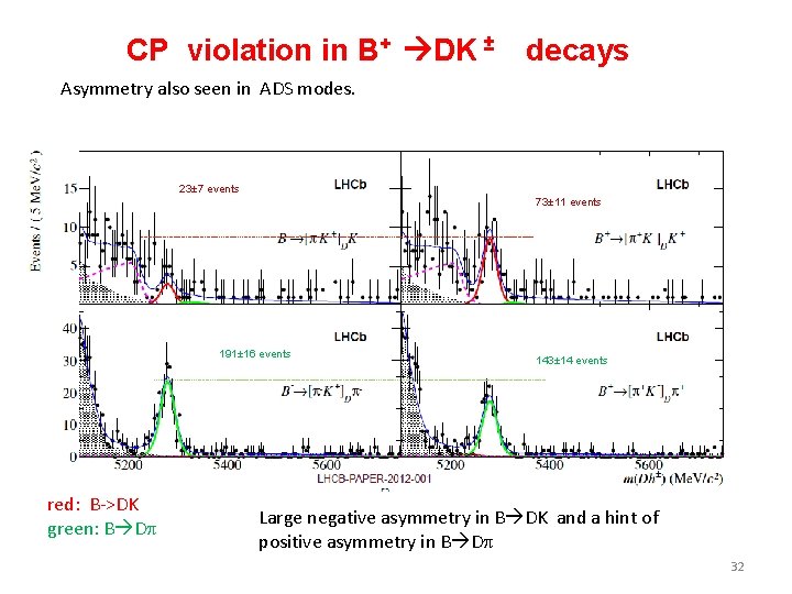CP violation in B+ DK ± decays Asymmetry also seen in ADS modes. 23±
