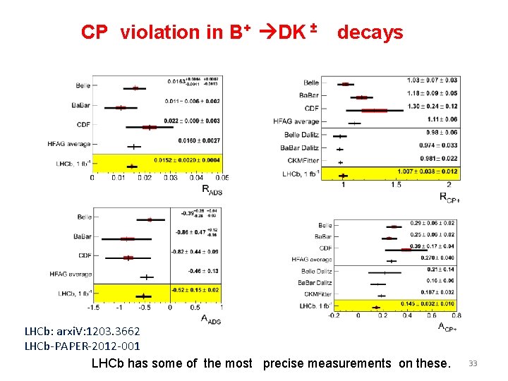 CP violation in B+ DK ± decays LHCb: arxi. V: 1203. 3662 LHCb-PAPER-2012 -001