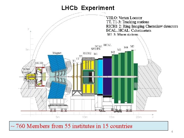 LHCb Experiment ~ 760 Members from 55 institutes in 15 countries 4 