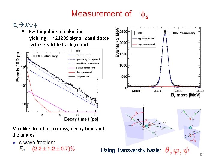 Measurement of fs Bs J/y f § Rectangular cut selection yielding ~ 21299 signal