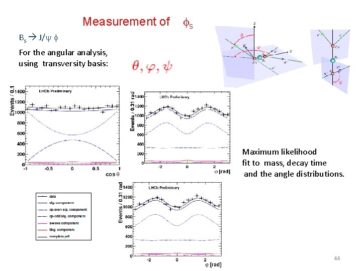 Measurement of fs Bs J/y f For the angular analysis, using transversity basis: Maximum