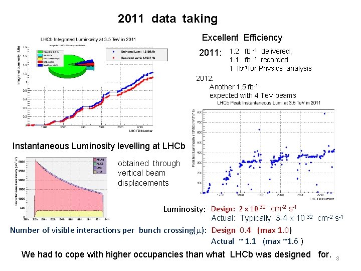 2011 data taking Excellent Efficiency 2011: 1. 2 fb -1 delivered, 1. 1 fb