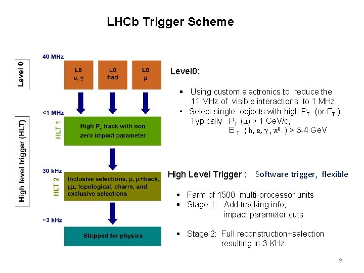 LHCb Trigger Scheme Level 0: § Using custom electronics to reduce the 11 MHz