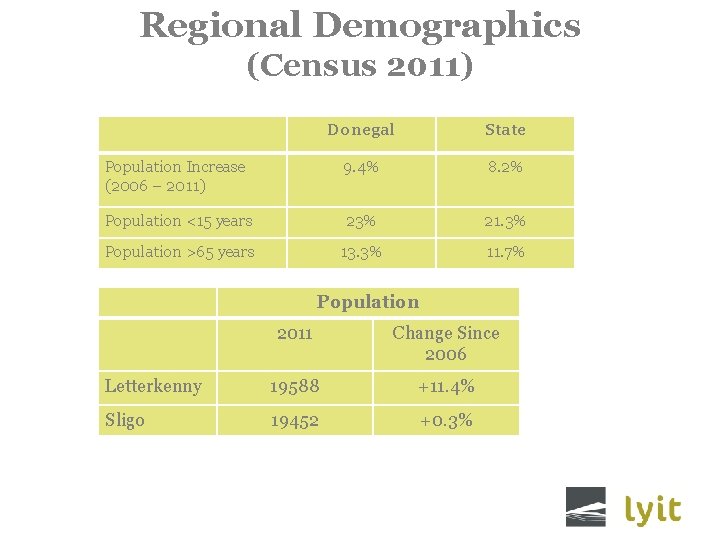 Regional Demographics (Census 2011) Donegal State Population Increase (2006 – 2011) 9. 4% 8.