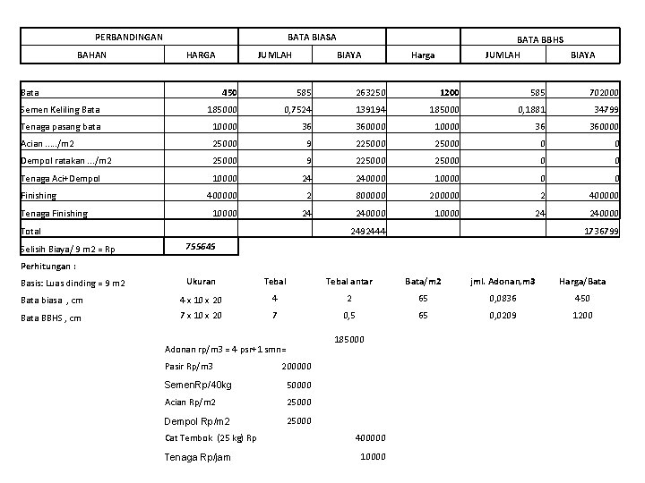 PERBANDINGAN BATA BIASA BAHAN HARGA Bata JUMLAH BIAYA BATA BBHS Harga JUMLAH BIAYA 450