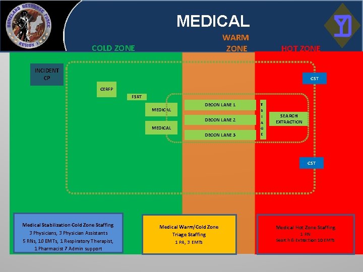 MEDICAL WARM ZONE COLD ZONE HOT ZONE INCIDENT CP CST CERFP FSRT DECON LANE