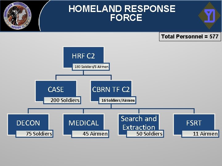 HOMELAND RESPONSE FORCE Total Personnel = 577 HRF C 2 180 Soldiers/5 Airmen CASE