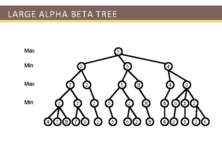 LARGE ALPHA BETA TREE Max 5 Min 2 Max 7 Min 3 4 3