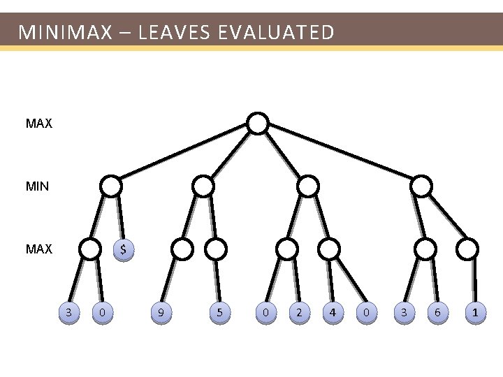 MINIMAX – LEAVES EVALUATED MAX MIN $ MAX 3 0 9 5 0 2