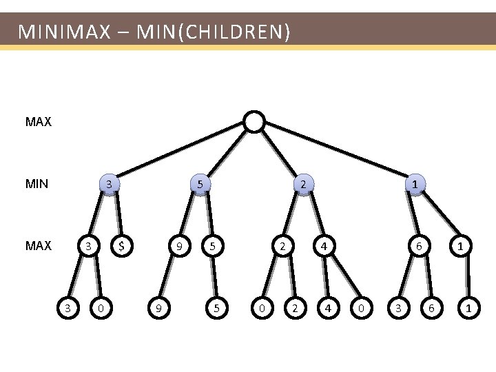 MINIMAX – MIN(CHILDREN) MAX 3 MIN 3 MAX 3 5 $ 0 9 9