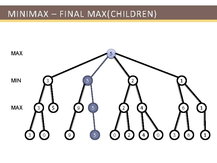 MINIMAX – FINAL MAX(CHILDREN) 5 MAX 3 MIN 3 MAX 3 5 $ 0