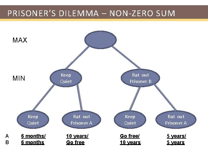 PRISONER’S DILEMMA – NON-ZERO SUM MAX Keep Quiet MIN Keep Quiet A B 6