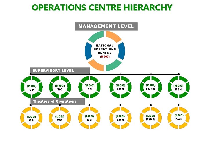 OPERATIONS CENTRE HIERARCHY MANAGEMENT LEVEL NATIONAL OPERATIONS CENTRE (NOC) SUPERVISORY LEVEL (MOC) GP (MOC)