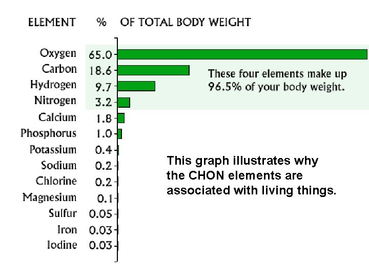 This graph illustrates why the CHON elements are associated with living things. 
