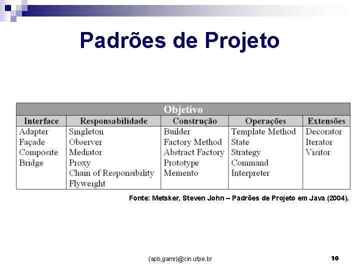 Padrões de Projeto Fonte: Metsker, Steven John – Padrões de Projeto em Java (2004). Padrões de Projeto Fonte: Metsker, Steven John – Padrões de Projeto em Java (2004).