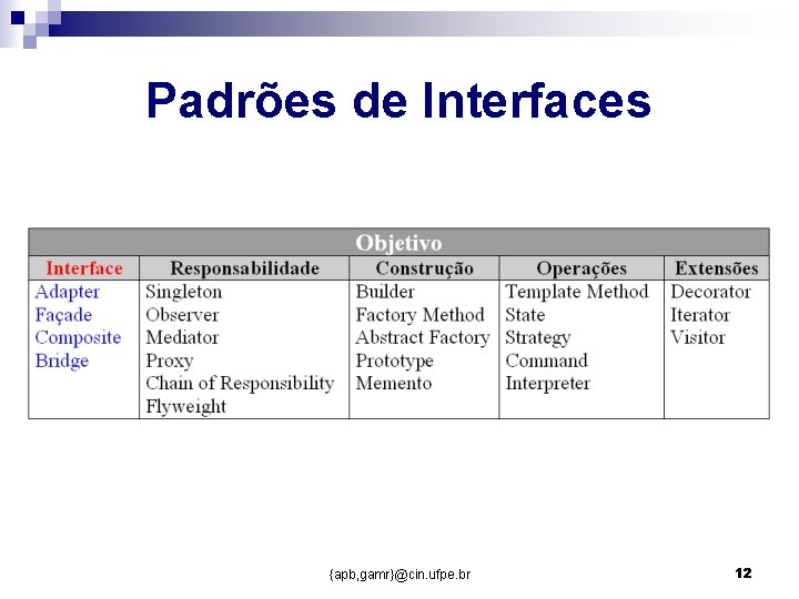 Padrões de Interfaces {apb, gamr}@cin. ufpe. br 12 