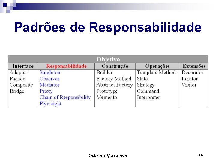 Padrões de Responsabilidade {apb, gamr}@cin. ufpe. br 15 