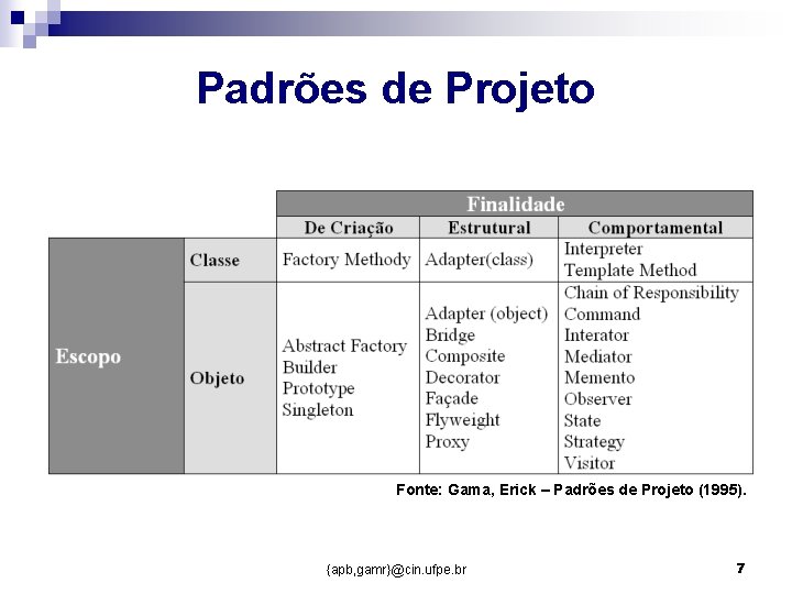 Padrões de Projeto Fonte: Gama, Erick – Padrões de Projeto (1995). {apb, gamr}@cin. ufpe. Padrões de Projeto Fonte: Gama, Erick – Padrões de Projeto (1995). {apb, gamr}@cin. ufpe.