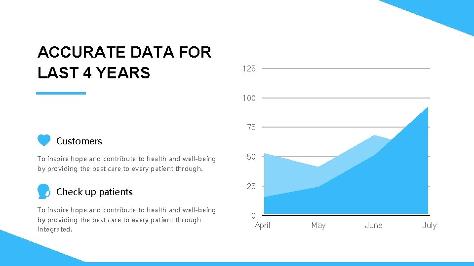 ACCURATE DATA FOR LAST 4 YEARS 125 100 75 Customers To inspire hope and