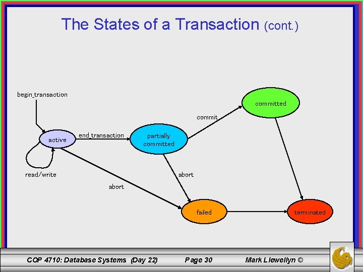 The States of a Transaction (cont. ) begin_transaction committed commit active end_transaction partially committed