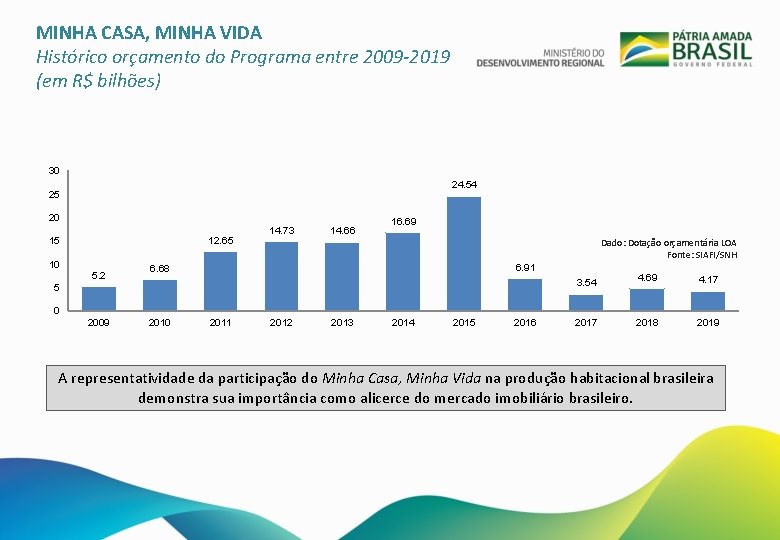 MINHA CASA, MINHA VIDA Histórico orçamento do Programa entre 2009 -2019 (em R$ bilhões)