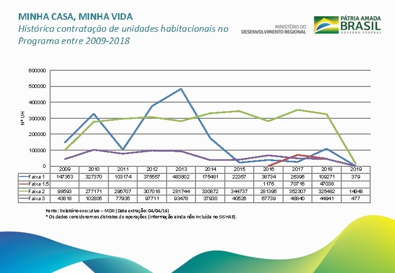 MINHA CASA, MINHA VIDA Histórico contratação de unidades habitacionais no Programa entre 2009 -2018