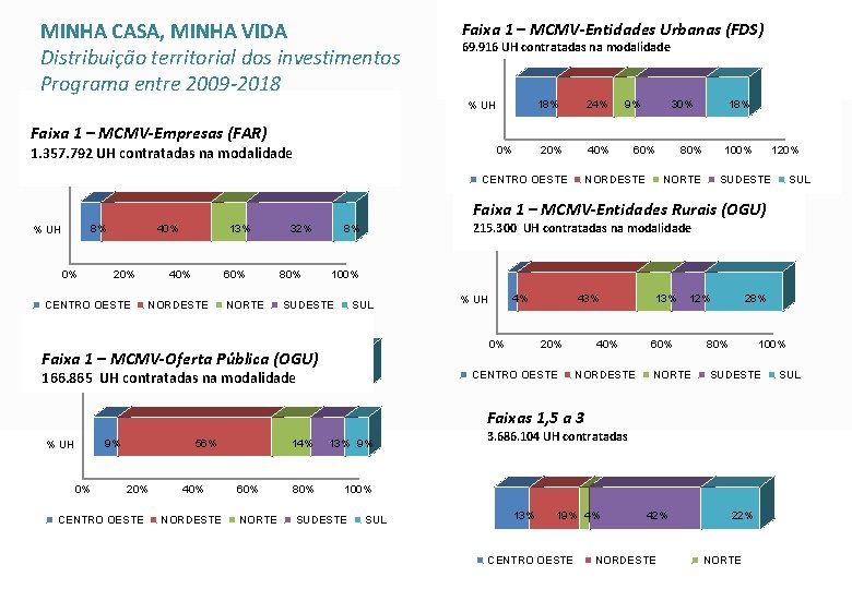 MINHA CASA, MINHA VIDA Distribuição territorial dos investimentos Programa entre 2009 -2018 Faixa MCMV-Entidades