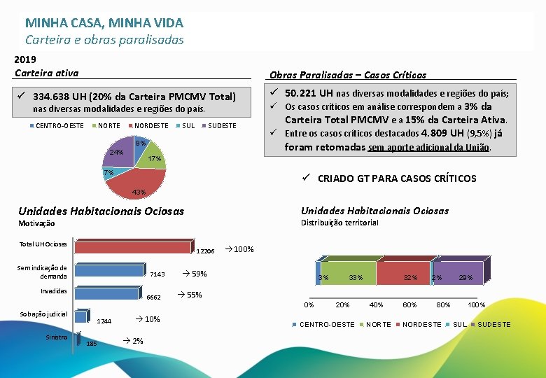 MINHA CASA, MINHA VIDA Carteira e obras paralisadas 2019 Carteira ativa Obras Paralisadas –
