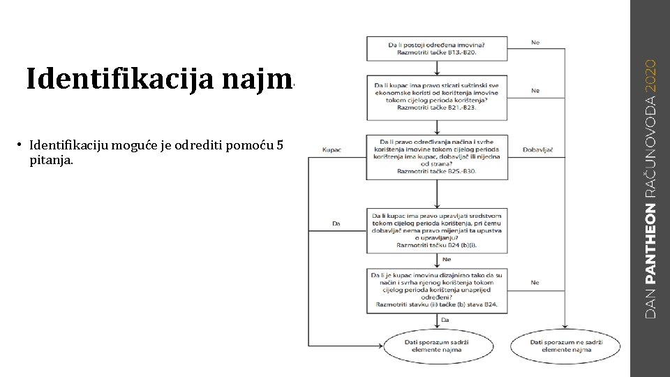 Identifikacija najma • Identifikaciju moguće je odrediti pomoću 5 pitanja. 