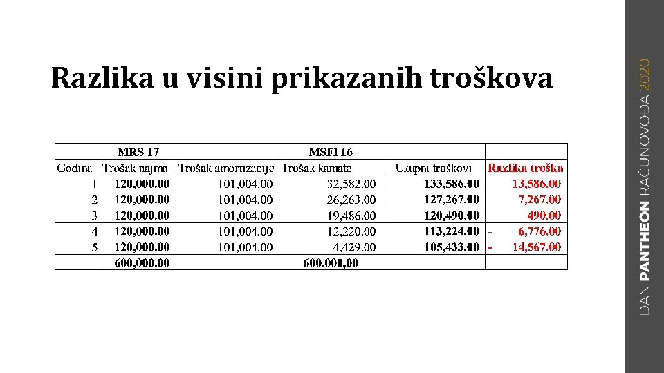 Razlika u visini prikazanih troškova 