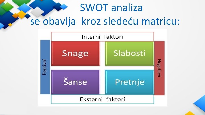 SWOT analiza se obavlja kroz sledeću matricu: SWOT analiza se obavlja kroz sledeću matricu: