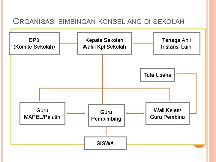 ORGANISASI BIMBINGAN KONSELIANG DI SEKOLAH BP 3 (Komite Sekolah) Kepala Sekolah Wakil Kpl Sekolah