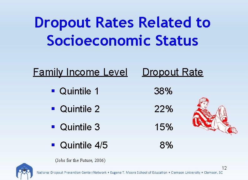 Dropout Rates Related to Socioeconomic Status Family Income Level Dropout Rate § Quintile 1