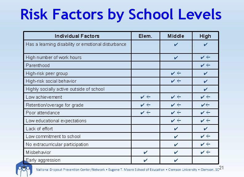 Risk Factors by School Levels Individual Factors Elem. Middle High Has a learning disability